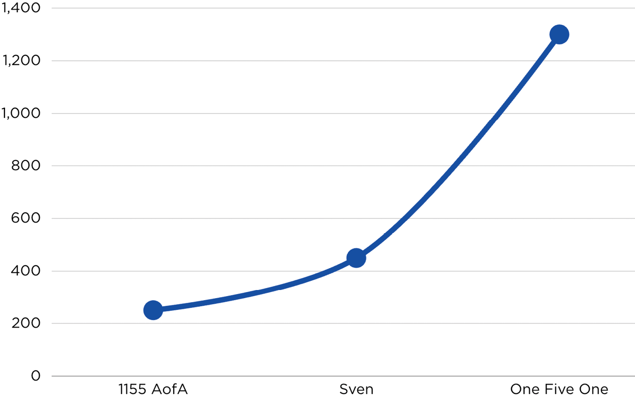 A graph shows a line going up. Description generated by AI