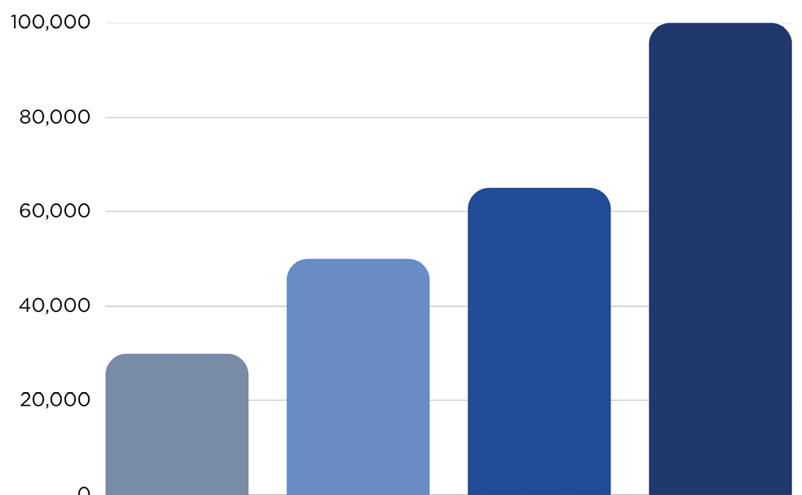 A chart showing the number of 20+ HLPs for each of the names Helena, Sven, and others. Description generated by AI